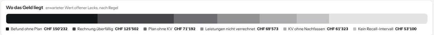 Leitstand-Ansicht «Heute»: ein Satz fasst Lücken, offene Laborarbeiten und Personallücken zusammen, darunter ein Balken «Wo das Geld liegt» mit dem erwarteten Wert offener Lecks nach Regel — Befund ohne Plan, Rechnung überfällig, Plan ohne KV und weitere.